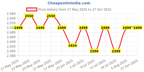 amazon.in Fitrxx Vinyl Dumbbells With Stand | Men and Women | Non-Slippery Dumbbell for Home and Gym | Full Body Workout (Multicolor, (1 kg, 2 kg, 3 kg = 12 Kg) Price History Graph from 17 May 2025 to 27 Oct 2025