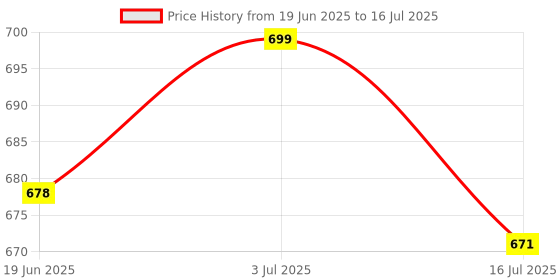 amazon.in Fitrxx Zig Zag Handle | Curl Bar | Curl Handle | Triceps/Biceps Exercise | Rotating Barle Price History Graph from 19 Jun 2025 to 16 Jul 2025