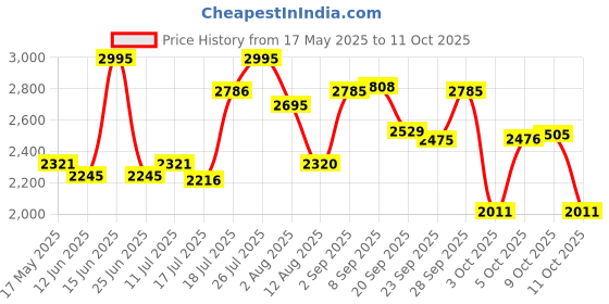 amazon.in fastrack Fits & Forms Analog Black Dial Men's Watch NM6093SM01/NN6093SM01 fastrack Price History Graph from 17 May 2025 to 11 Oct 2025