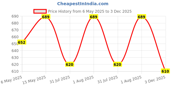 amazon.in FitsFlair Glass Water Jug with Wooden Lid, Drinking Beverage Pitcher with Cap, 2 Litre, Set of 1 Price History Graph from 6 May 2025 to 3 Dec 2025