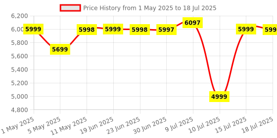 amazon.in FitSpark Eagle i12 Real 4K WiFi Action Camera | 5th Anniversary Free Dock+Battery+ MIC Offer | 20MP Ultra HD Wide-Angle Lens | 1st-in-Class with Flashlight | EIS Stabilization | Wireless Remote fitspark Price History Graph from 1 May 2025 to 15 Jul 2025
