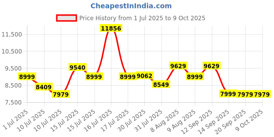 amazon.in FitSpark Eagle i15 Pro Max Real 4K30FPS Dual Touch Screens WiFi Action Camera Advanced Chipset Sony Sensor EIS 2.0 Stabilization Wide-Angle Supports External MIC Bike Helmet Camera for Moto Vlogging Price History Graph from 1 Jul 2025 to 8 Oct 2025