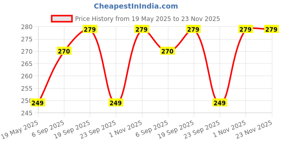 amazon.in Fitspire Banana Walnut Energy Bar | 21g Protein With Premium Advanced Whey Blend | High Fiber & Sugar Free | Cholestreol Free | Healthy Snack & Breakfast With Something Else - (Pack of 3) Price History Graph from 19 May 2025 to 22 Nov 2025