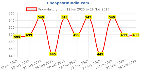 amazon.in Fitspire Banana Walnut Energy Bar | 21g Protein with Premium Advanced Whey Blend | High Fiber & Sugar Free | Cholestreol Free | Healthy Snack & Protein Bar for Energy- (Pack of 6) Price History Graph from 12 Jun 2025 to 28 Nov 2025