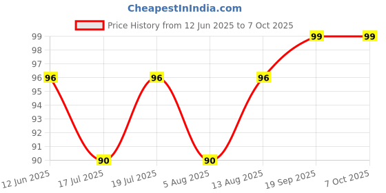amazon.in Fitspire Banana Walnut Energy Bar, Pack of 1, 35g | Packed with Flakes, Nuts, Seeds & Oats | High Protein & Fibre Crunchy Granola Bars | 100% Plant-Based, No Added Sugar | With Banana, Dates, Figs & Walnuts Price History Graph from 12 Jun 2025 to 7 Oct 2025