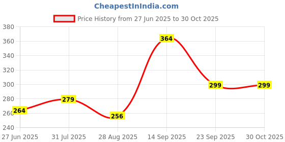 amazon.in Fitspire Banana Walnut Energy Bar, Pack of 4 Each 35g | Packed with Flakes, Nuts, Seeds & Oats | High Protein & Fibre Crunchy Granola Bars | 100% Plant-Based, No Added Sugar | With Banana, Dates, Figs & Walnuts fitspire Price History Graph from 27 Jun 2025 to 30 Oct 2025