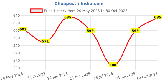 amazon.in Fitspire Creatine Monohydrate Powder For Men & Women | 25 Servings Per Container | 4g BCAA | 100% Ultimate Fuel For Muscle Growth (Creaine Lemon With Shaker) Price History Graph from 20 May 2025 to 30 Oct 2025