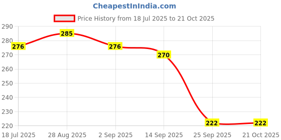 amazon.in Fitspire Fiery Tomato, Peri Peri & Magic Masala Protein Chips with 9 Gram Protein | Gluten Free, No Cholesterol & Trans Fat Protein Snack - 33Gram (Combo Of 3) Price History Graph from 18 Jul 2025 to 19 Oct 2025