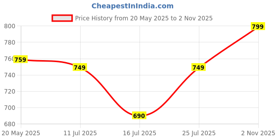 amazon.in Fitspire Fit Nitra Whey Protein With Energy Bar | 36 Gram Protein Per 100g & 7.76g BCAA | Whey Fuel For Muscle Strength And Recovery | (Belgian Chocolate -1lbs) Price History Graph from 20 May 2025 to 2 Nov 2025