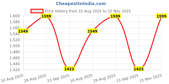 amazon.in Fitspire Fit Super Pro & Nitra Whey Protein | 36g Protein | 7.76g BCAA | 0 Added Sugar | Muscle Growth & Recovery | DigeZyme For Easy Digestion-(Double Chocolate & Belgian Chocolate,3 lbs) Price History Graph from 10 Aug 2025 to 15 Nov 2025