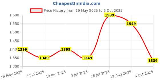 amazon.in Fitspire Fit Super Pro Whey Protein | 36g Protein Per 100g & 7.76g BCAA | Rich in Pre & Probiotics | With Lemon Flavour Creatine Monohydrate | Doubled Chocolate- 2lbs, Lemon Creatine-100g Price History Graph from 19 May 2025 to 6 Oct 2025