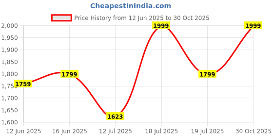 amazon.in Fitspire Mass Gainer Whey Protein with Protein Bars | 9g Protein per 100g scoop | 90.13g Carbs | Double Chocolate - 1.5kg | 15 Serving | Pack of 7 Price History Graph from 12 Jun 2025 to 30 Oct 2025