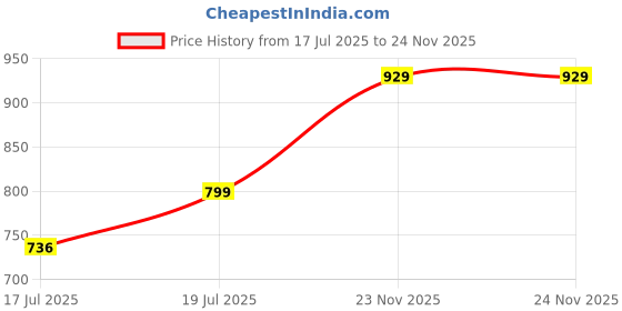 amazon.in Fitspire Mocha Hazelnut Energy Bar, Pack of 12 Each 35g | Packed with Flakes, Nuts, Seeds & Oats | High Protein & Fibre Crunchy Granola Bars | 100% Plant-Based, No Added Sugar | With Almonds, Hazelnut & Chia Seeds Price History Graph from 17 Jul 2025 to 24 Nov 2025