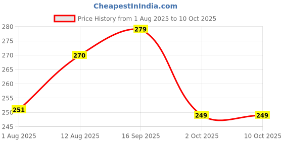 amazon.in Fitspire Quinoa Almond, Mocha Hazelnut & Banana Walnut Energy Bar, Pack of 3 Each 35g | Packed with Flakes, Nuts, Seeds & Oats | High Protein & Fibre Crunchy Granola Bars | 100% Plant-Based, No Added Sugar Price History Graph from 1 Aug 2025 to 10 Oct 2025