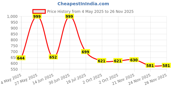 amazon.in Fitspire Super Gold BCAA For Men & Women | 5.2 Gram BCAAs | Zero Added Sugar, Supports Muscle Endurance & Recovery | Watermelon - 250g Price History Graph from 4 May 2025 to 24 Nov 2025