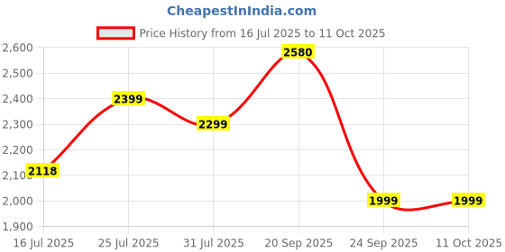 amazon.in Fitspire Super Gold King Advanced Isolate Whey Protein | 25 Gram Protein Per Scoop & 4.3g BCAA | Whey Fuel For Muscle Strength And Recovery | (Coffee Royal - 1kg) Price History Graph from 16 Jul 2025 to 11 Oct 2025