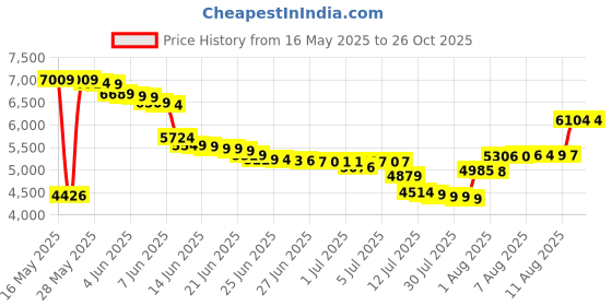 amazon.in fitst4 sports FitsT4 Women's Swimming Leggings High Waisted Swim Pants Full Length Swimming Tights Sun Protective fitst4 sports Price History Graph from 16 May 2025 to 26 Oct 2025