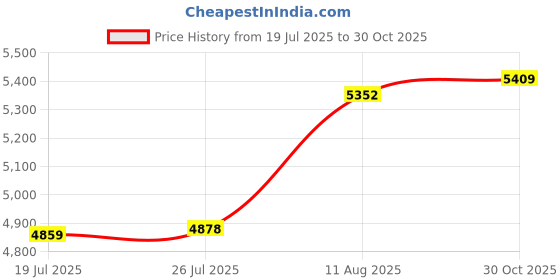 amazon.in FiTSTILL 196FT/60M Waterproof Case for GoPro Hero 12/11/10/9 Black, Stainless Steel Underwater Camera Housing, Black Price History Graph from 19 Jul 2025 to 30 Oct 2025