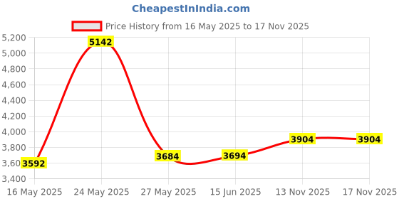 amazon.in FitStill Waterproof Case for GoPro Hero 8 Black, Protective Underwater 60M Dive Housing Shell with Bracket Accessories for Go Pro Hero8 Action Camera Price History Graph from 16 May 2025 to 16 Nov 2025