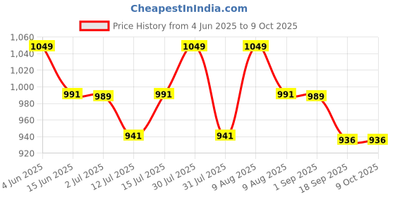 amazon.in fitsy FITSY® Automatic Rebound Design 4 Wheel Ab Roller With Knee Mat - Abdominal Workout Fitness Exercise Equipment fitsy Price History Graph from 4 Jun 2025 to 9 Oct 2025
