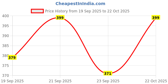 amazon.in Fitted Cotton Bedsheet (Elastic) with 2 Pillow Covers (GE-ET-A47_fs2607_bzr) Price History Graph from 19 Sep 2025 to 22 Oct 2025