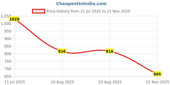 amazon.in macrowoman w-series Fitted Women's Jogger Pants in Ultra-Soft Poly Cotton Stretch Fabric for Comfort and Style macrowoman w-series Price History Graph from 11 Jul 2025 to 22 Nov 2025