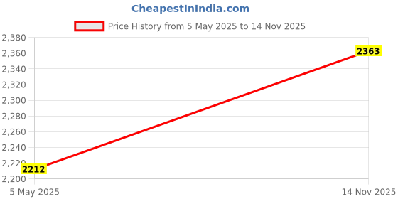 amazon.in fittee Novelty Funny Crazy Chicken Leg Socks Knee-High Turkey Socks Funny Gifts fittee Price History Graph from 5 May 2025 to 14 Nov 2025
