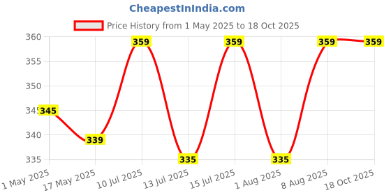 amazon.in Fittr Bites Himalayan Sea Buckthorn Berries Powder Dried, 100g | Rich in Omega, Fiber, Vitamin C, Vitamin E | (100, Grams) Price History Graph from 1 May 2025 to 18 Oct 2025