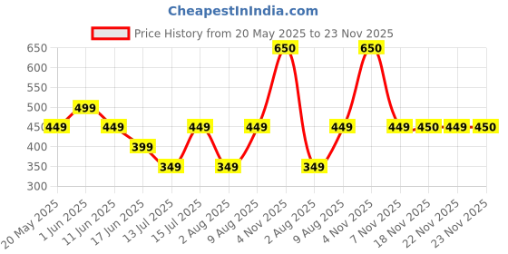 amazon.in FittR Bites Probiotics Supplement with Prebiotics, Supports Digestion, Lactobacillus Bacteria for Gut Digestive Health for Men & Women, Single pack (60 Capsules) fittr bites Price History Graph from 20 May 2025 to 23 Nov 2025