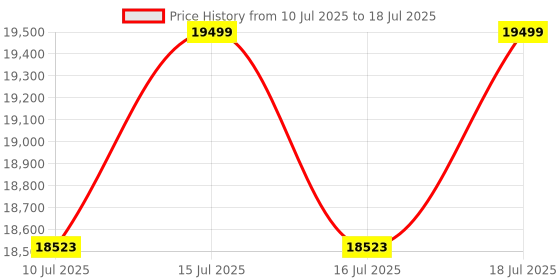 amazon.in FITTR HART X2 Smart Ring | Size First w/Sizing Kit | Sleep, Recovery, Activity & Fitness Tracker | 8-Day Battery, 50m Water Resistance | (Frost Silver, 6) Price History Graph from 10 Jul 2025 to 16 Jul 2025