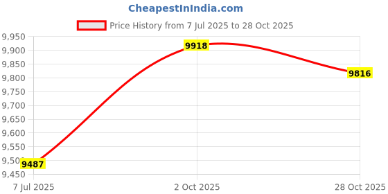amazon.in FitTrek Nordic Walking Poles for Men Women - 2 Pack Aluminum Nordic Walking Sticks - Nordic Poles with Ergonomic Grip Adjustable Ultralight for Hiking, Camping, Trekking, Mountaineering, Backpacking fittrek Price History Graph from 7 Jul 2025 to 28 Oct 2025
