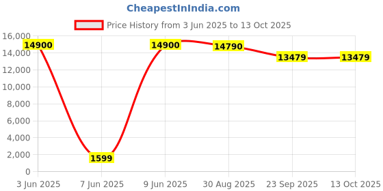 amazon.in FitTrip Dominator 29 Inch MTB Cycle for Men | 21 SPD Shimano Gearset | Zoom Masera Suspension | Jak 7 Dual Disk Brakes | Dual Tone Paintjob with Crystals | Unisex (Rouge Red) fittrip Price History Graph from 3 Jun 2025 to 13 Oct 2025