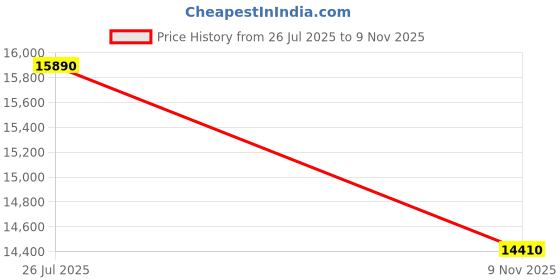 amazon.in FitTrip Dominator 29 Inch MTB | 21 SPD Shimano Gearset | Zoom Masera Lockout Suspension | Jak 7 Dual Disk Brakes | Geared MTB Cycle for Men & Women (Dark Edition) Price History Graph from 26 Jul 2025 to 9 Nov 2025