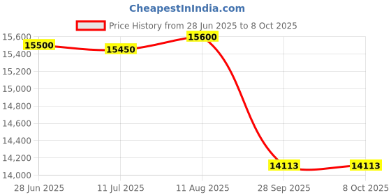 amazon.in FitTrip Dominator Dark Edition 26 Inch MTB | 21 SPD Shimano Gear Cycle for Boys | Zoom Masera Lockout Suspension | Jak 7 Dual Disk Brakes | Fully Loaded | Unisex Stunt MTB Cycle Price History Graph from 28 Jun 2025 to 7 Oct 2025