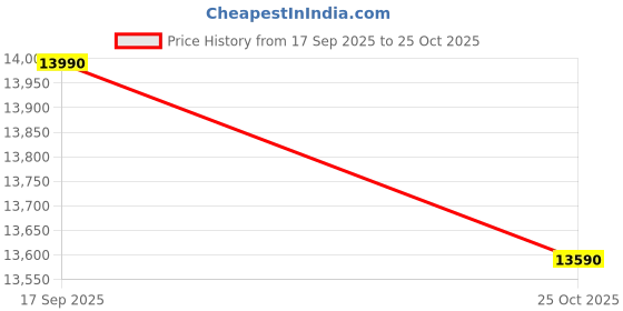 amazon.in FitTrip Fox Rush 29T | 21 SPD Shimano Altus Gearset | Imported Clarks Dual Disk Brakes | XC60 Lockout Suspension I 1030 Alloy Frame w/Internal Cabling| Unisex (Azure Blue) Price History Graph from 17 Sep 2025 to 25 Oct 2025