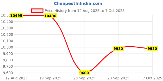 amazon.in FitTrip Fox Rush 29T Unisex MTB | Non Gear MTB | Imported Clarks Dual Disk Brakes | XC60 Lockout Suspension I 1030 Alloy Frame w/Internal Cabling | Zero Maintenance (Azure Blue) Price History Graph from 12 Aug 2025 to 6 Oct 2025