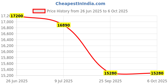 amazon.in FitTrip Mutant Fatbike | 21 SPD Shimano Gears | Jak 7 Dual Disk Brakes | Hydrographic Paint | Lifetime Frame Warranty | U.S. Army Edition fittrip Price History Graph from 26 Jun 2025 to 6 Oct 2025