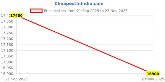 amazon.in FitTrip Scalpel 27.5 Inch 6061 Alloy Bicycle for Men with Front Zoom Lockout Suspension | 21 SPD Shimano gears| Jak 7 Disk Brakes | All-Terrain Tan Wall Tyres | Ideal for 14+ Years (Quick Silver-Blue) Price History Graph from 21 Sep 2025 to 23 Nov 2025