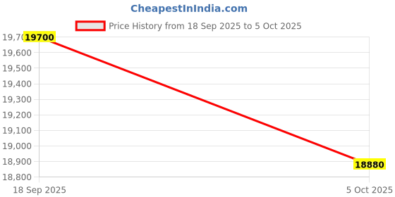 amazon.in FitTrip Scalpel 29T | AL Alloy 6061 Frame | 24 SPD Shimano Gears | Jak 7 Disk Brakes | 100MM XC60 Lockout Suspension | All-Terrain Tan Wall Tyres | Fully Fitted (Quick Silver Blue) Price History Graph from 18 Sep 2025 to 5 Oct 2025