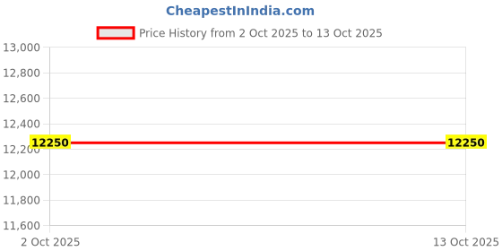 amazon.in FitTrip Snyper 221 29T|21 SPD Shimano Gearset|100MM XC40 Suspension|trioblade Dual Disk Brakes|1030 Hi Ten Steel Alloy Frame w/Internal Cabling|Unisex (Lava Orange), Mountain Bike, 18 Inch Price History Graph from 2 Oct 2025 to 13 Oct 2025
