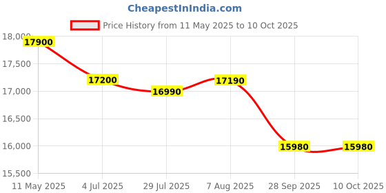 amazon.in FitTrip Super Dominator 26T MTB | 21 SPD Shimano Gearset | Dual Crown Suspension | Jak 7 Dual Disk Brakes | Unisex (Dark Edition) Price History Graph from 11 May 2025 to 10 Oct 2025