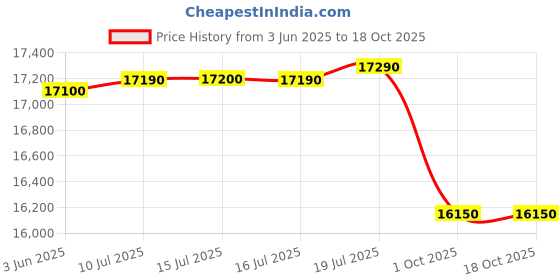 amazon.in FitTrip Super Dominator 27.5 Inch Stunt MTB | 21 SPD Shimano Gearset | Crown Suspension | Jak 7 Dual Disk Brakes | Dual Tone Paintjob With Crystals | Stunt Cycle (British Racing Green) fittrip Price History Graph from 3 Jun 2025 to 18 Oct 2025