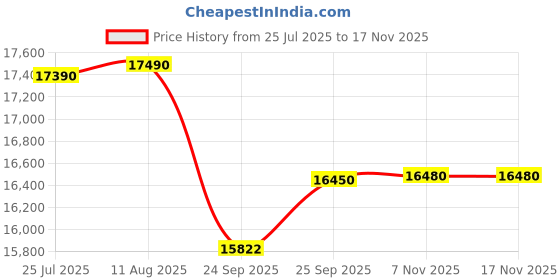 amazon.in FitTrip Super Dominator 27.5T MTB | 21 SPD Shimano Gearset | Dual Crown Suspension | Jak 7 Dual Disk Brakes | Unisex (Dark Edition) Price History Graph from 25 Jul 2025 to 16 Nov 2025