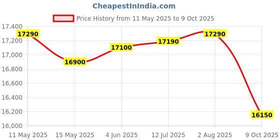 amazon.in FitTrip Super Dominator 27.5T Stunt MTB | 21 SPD Shimano Gearset | Dual Crown Suspension | Jak 7 Disk Brakes | Dual Tone Paintjob With Crystals | Stunt Cycle (Mariana Teal Blue) Price History Graph from 11 May 2025 to 9 Oct 2025
