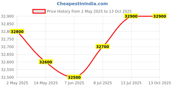 amazon.in FitTrip Super Velo Roadbike | Al Alloy 6061 Frame & Fork w/ICR | 2x7 Full Shimano Gearset | Zoom Disk Brakes | KMC Chain | 700x25c Kenda Tyres | Cycle for Men & Women Price History Graph from 2 May 2025 to 13 Oct 2025