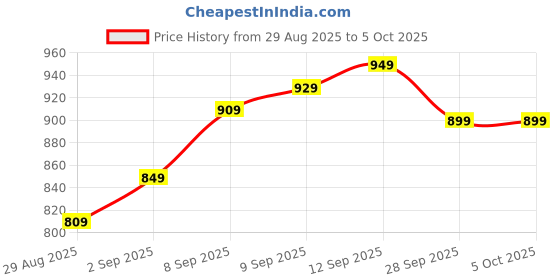 amazon.in FITTTECH Standard Olympic Casting Weight Plates, with Handles & 51MM Diameter, Cast Iron Coated Professional Weight Plate Pair for Dumbbells & Exercise, Spare Gym Weight Plates for Strength Training, Dumbbell Plates. (1.25kg Set of 2) Price History Graph from 29 Aug 2025 to 5 Oct 2025