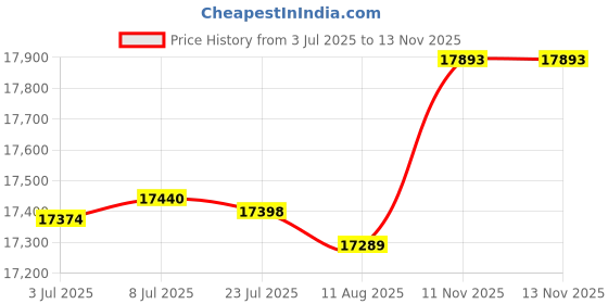 amazon.in FITTYFY INALSA Motorized Treadmill for Home (3.0 HP Peak) FFTM 150 with 12 Preset Programs, LED Screen| Foldable,3 Section Incline, MP3/ Aux Input - Black Price History Graph from 3 Jul 2025 to 13 Nov 2025