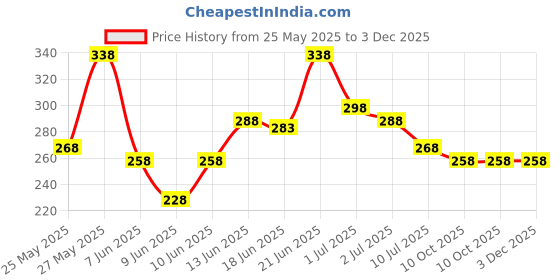 amazon.in FITVERT 30 Pcs Sleep Strips Mouth Tape for Sleeping Anti-Snoring Strips for Improved Nose Breathing Snore Reduction Mouth sticker Stop Snoring Sleep Aids Anti Snoring Devices Price History Graph from 25 May 2025 to 3 Dec 2025