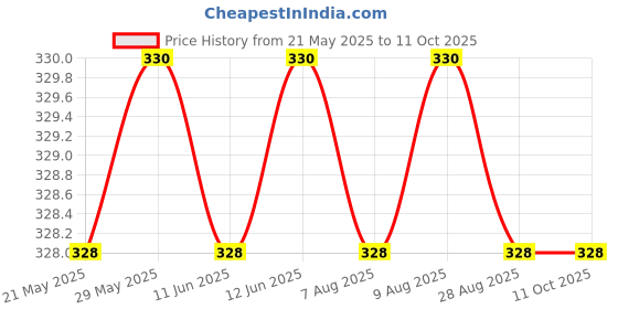 amazon.in FITVERT Advanced Professional Teeth Whitening Strips - 5 Box Pack fitvert Price History Graph from 21 May 2025 to 11 Oct 2025