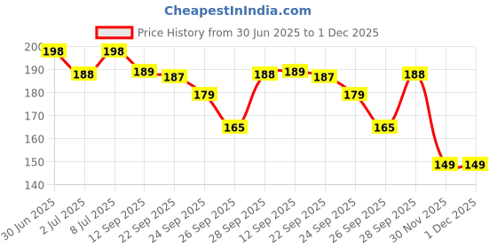 amazon.in fitvert Guardian Bell for Bike Key Chain Tibetan KeyChain Good Luck Key Chain for Bike Cute Bells Keychain Guardian Bell for Car Bike Vehicle etc fitvert Price History Graph from 30 Jun 2025 to 30 Nov 2025